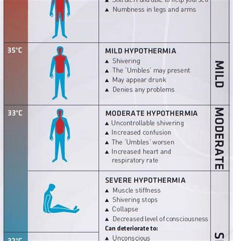 assessing for severe hypothermia